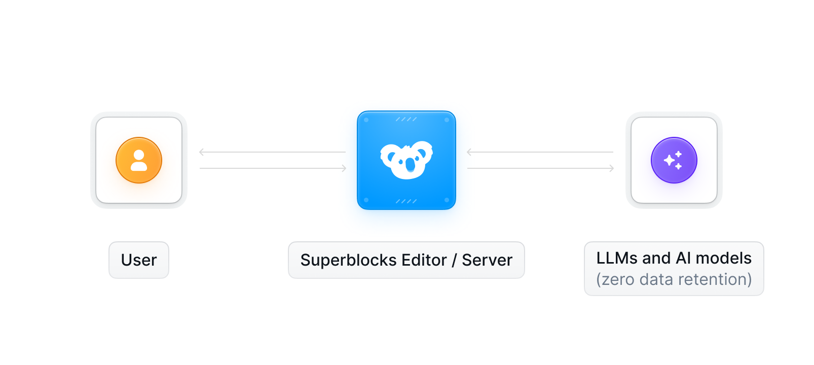 Superblocks AI Architecture