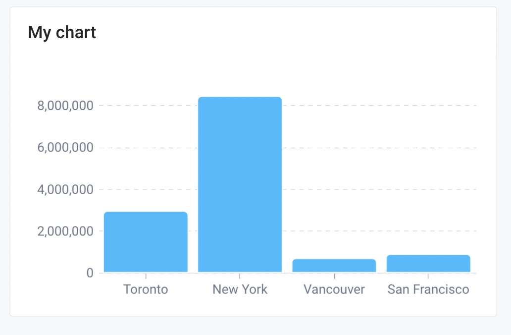 Sample data in a chart