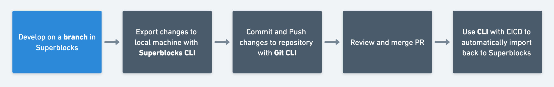 Source Control CLI Workflow Source Control CLI Workflow