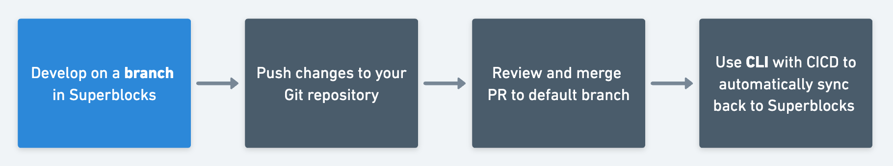 Development Lifecycle