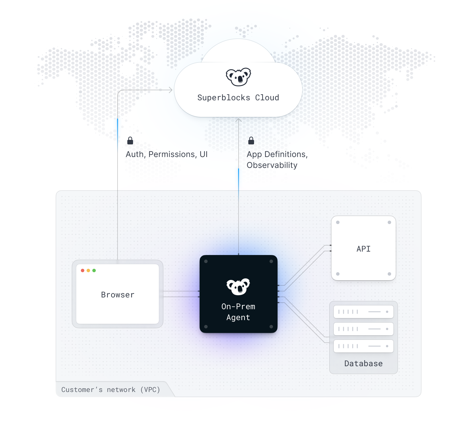 On-premise Agent Architecture and Data Flow